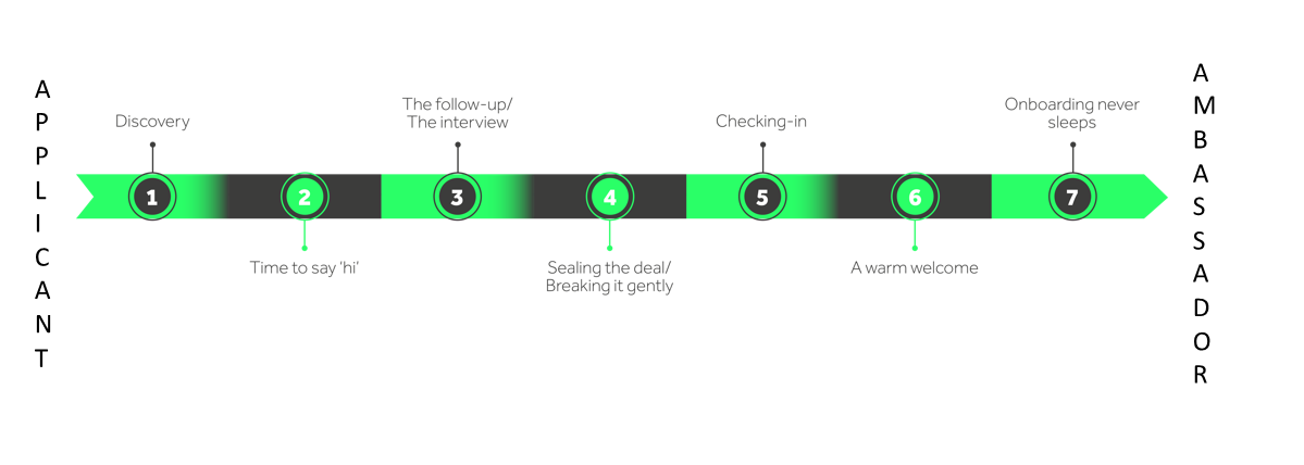 CX Timeline