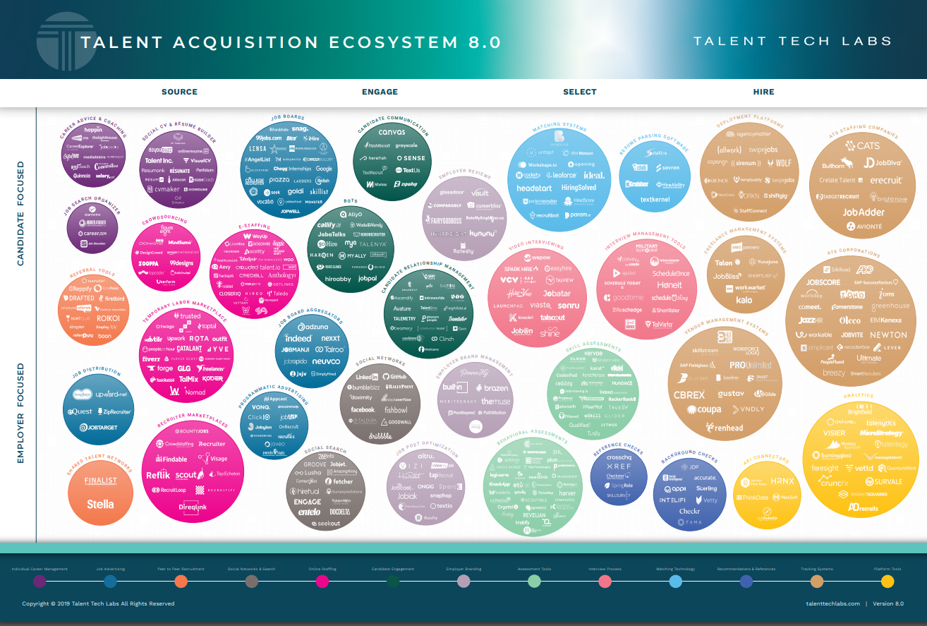 Talent Acquisition Ecosystem