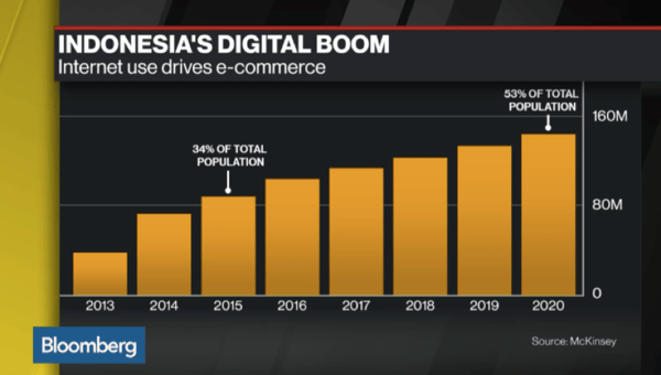 Bloomberg Indonesia's digital boom