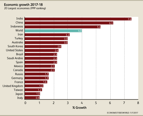 Economic growth 2017-18