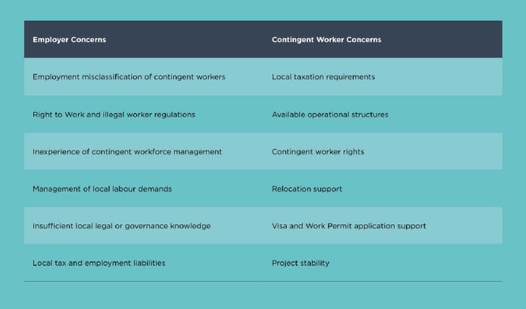 Employer-Contingent Worker concerns