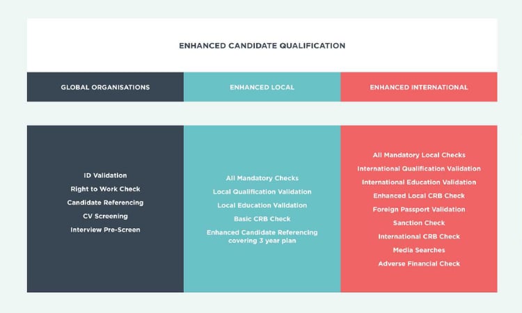 Enhanced Candidate Qualification