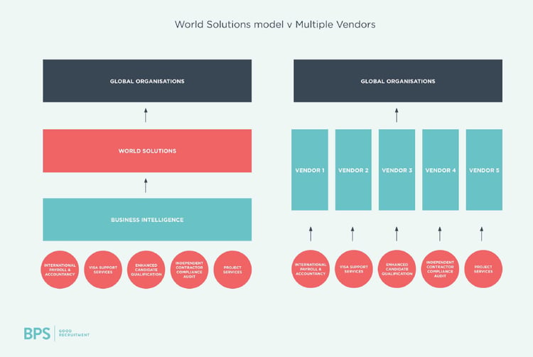 World Solutions v Multiple Vendors