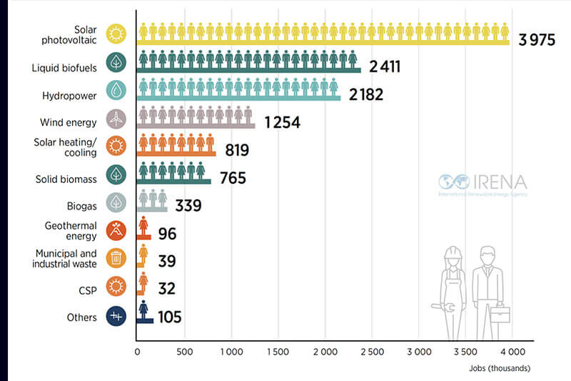 IRENA - Renewable energy jobs growth